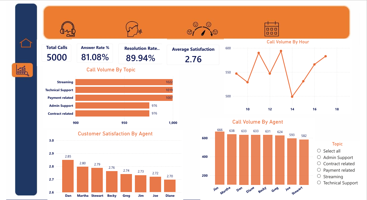Call center dashboard showing total calls, answer rate, resolution rate, satisfaction, and call volume