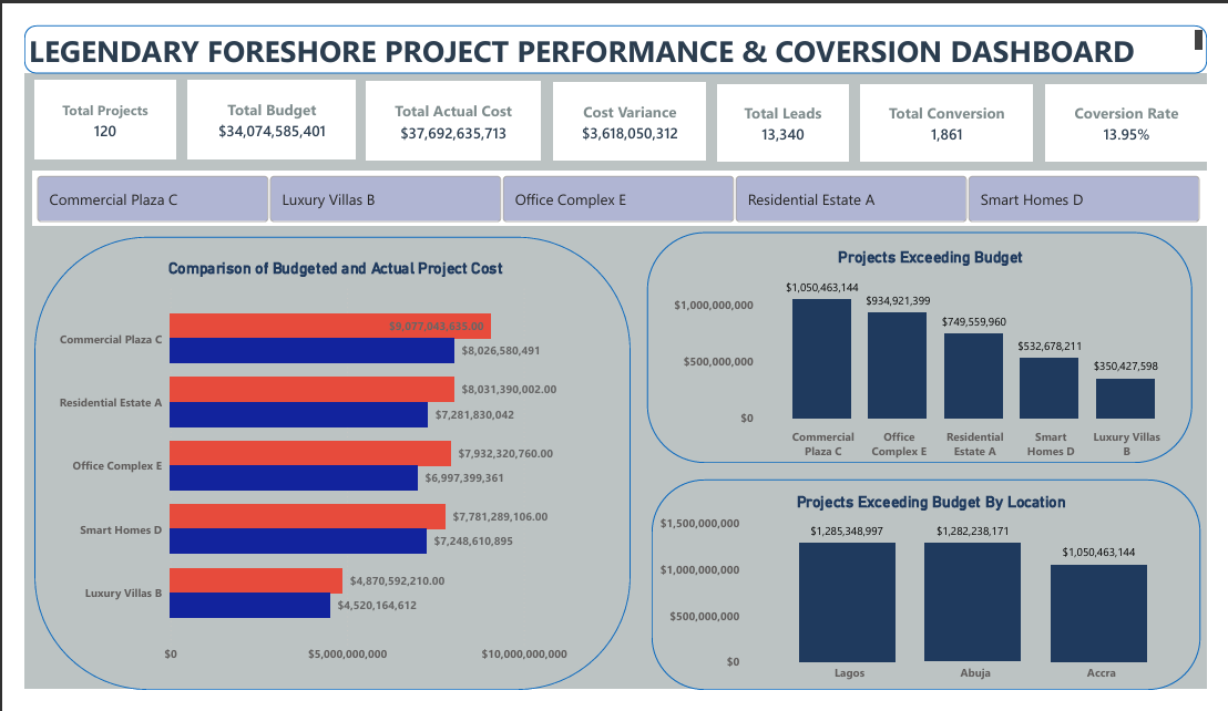 Legendary Foreshore budget performance dashboard