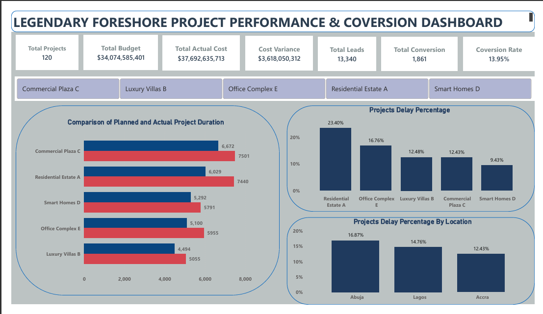 Legendary Foreshore project delay dashboard