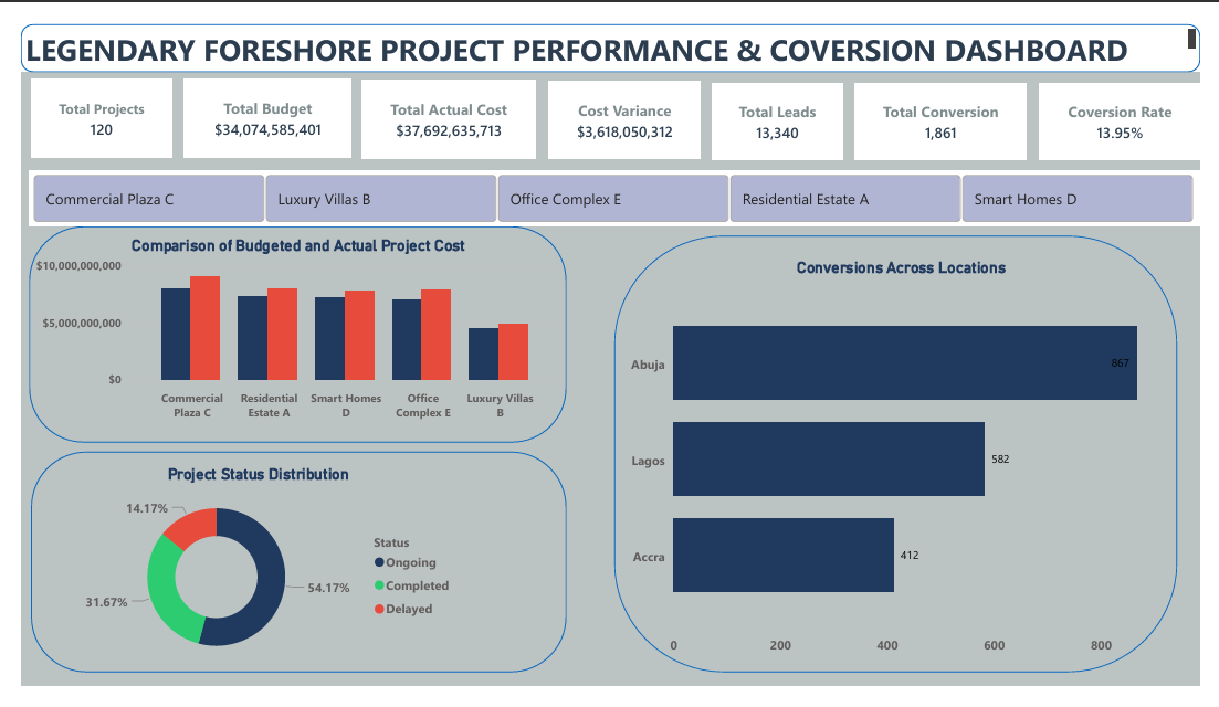 Legendary Foreshore executive overview dashboard