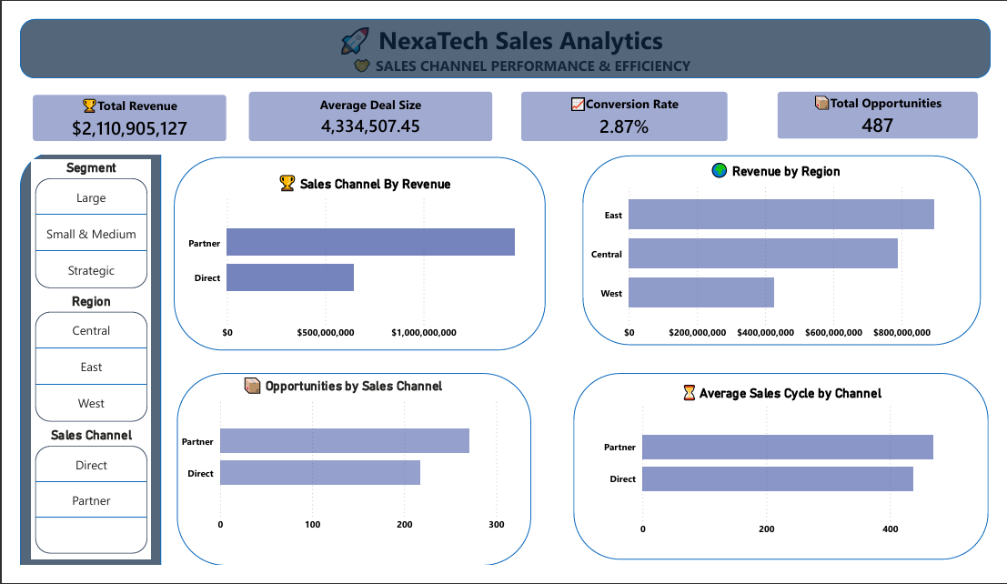 NexaTech sales channel performance and efficiency dashboard
