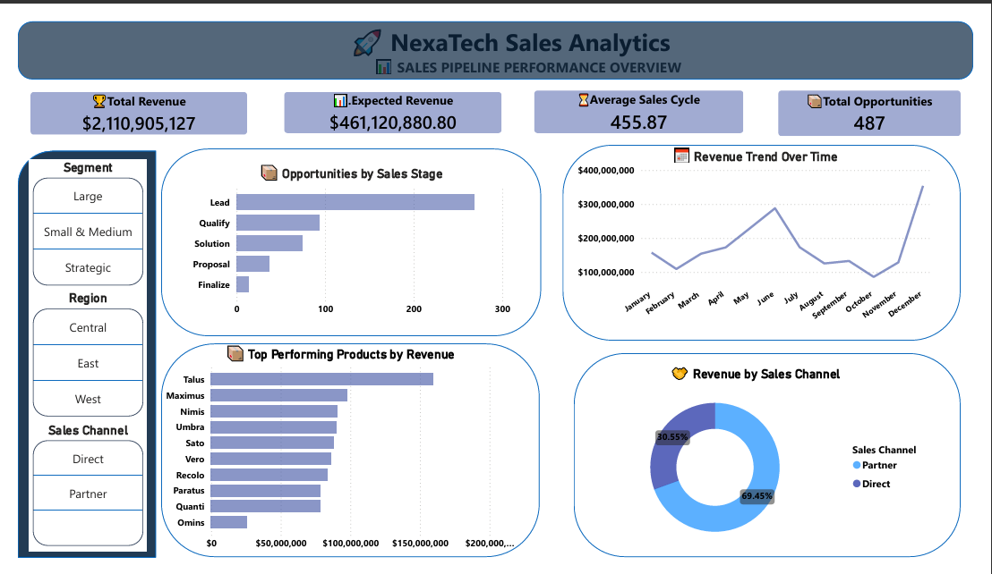 NexaTech sales pipeline performance overview dashboard