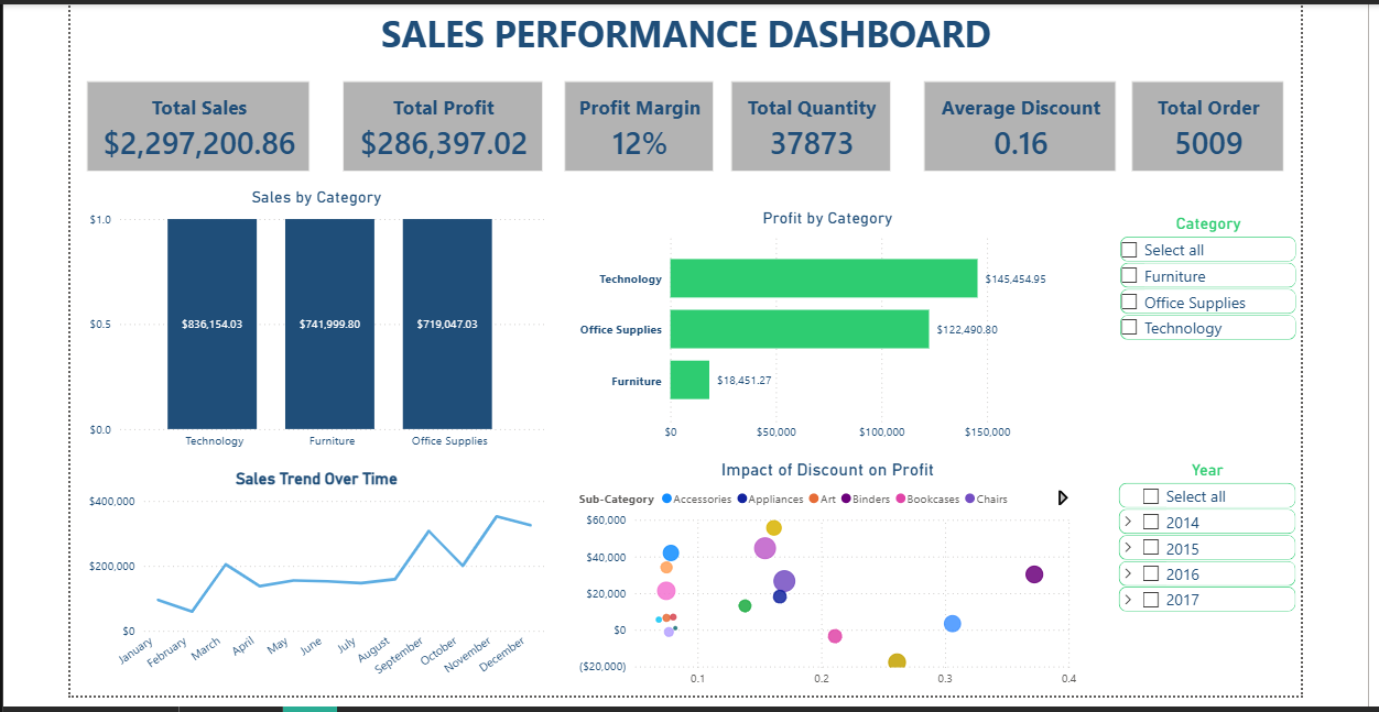 Sales performance dashboard showing sales, profit, margin, quantity, discount, and order metrics