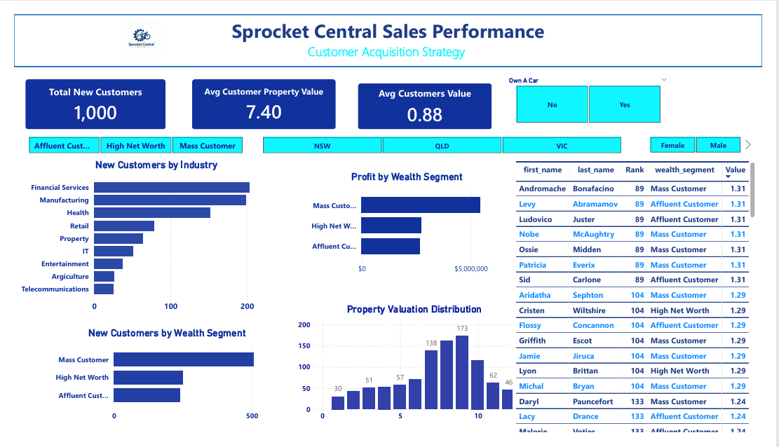 Sprocket Central customer acquisition strategy dashboard