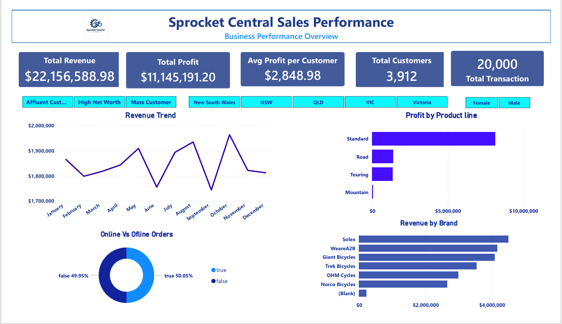 Sprocket Central business performance overview dashboard