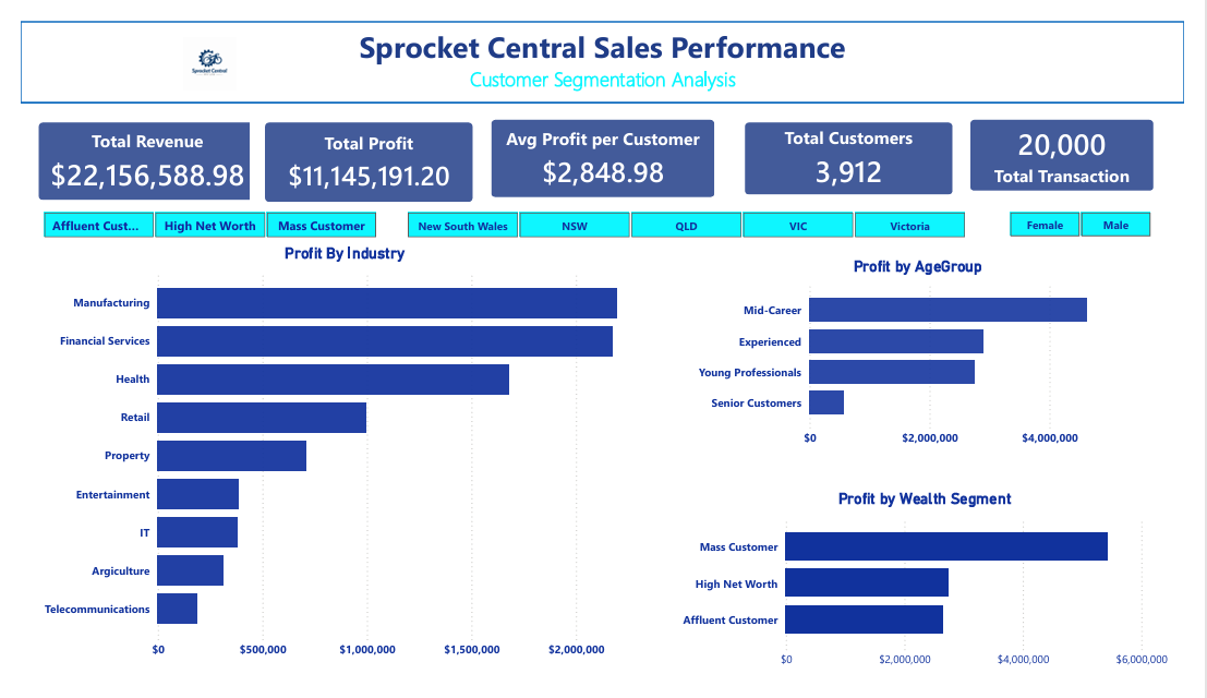 Sprocket Central customer segmentation analysis dashboard