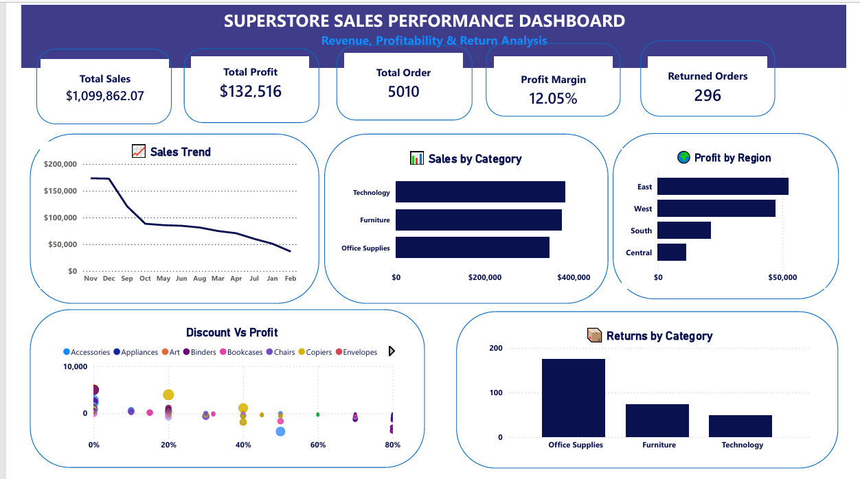 Superstore sales performance dashboard