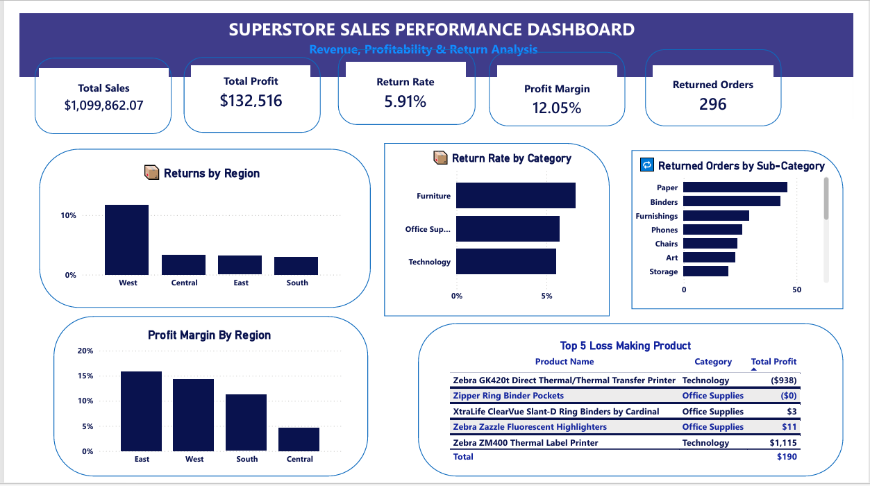 Superstore returns and loss analysis dashboard